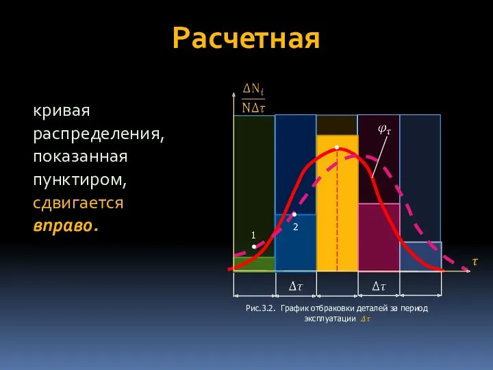 Расчетная кривая распределения, показанная пунктиром, сдвигается вправо. Рис.3.2. График отбраковки