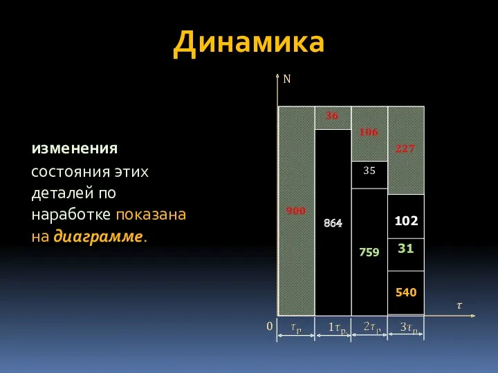 Динамика изменения состояния этих деталей по наработке показана на диаграмме.