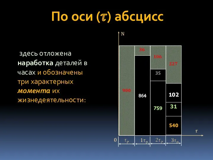 По оси (?) абсцисс здесь отложена наработка деталей в часах