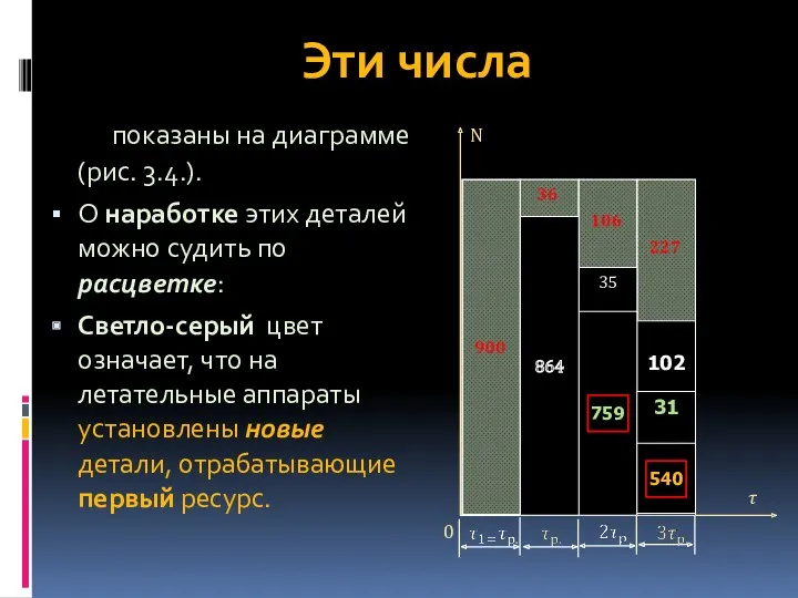 Эти числа показаны на диаграмме (рис. 3.4.). О наработке этих