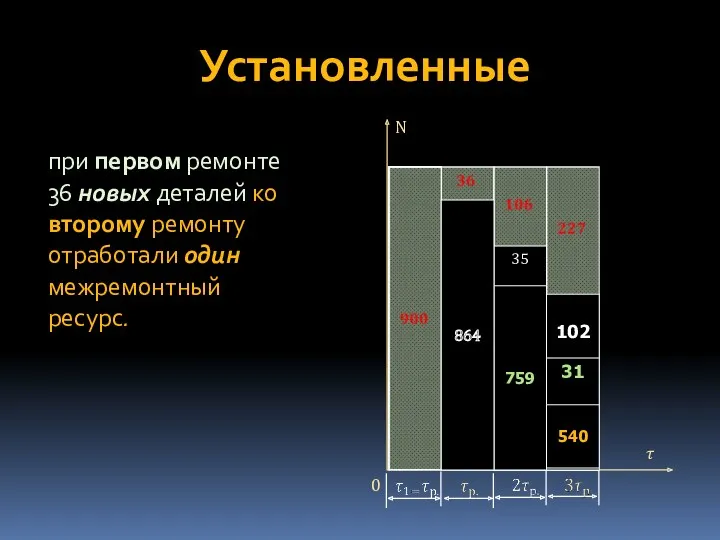 Установленные при первом ремонте 36 новых деталей ко второму ремонту