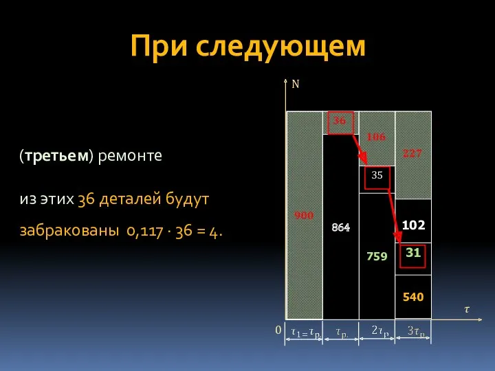 При следующем (третьем) ремонте из этих 36 деталей будут забракованы