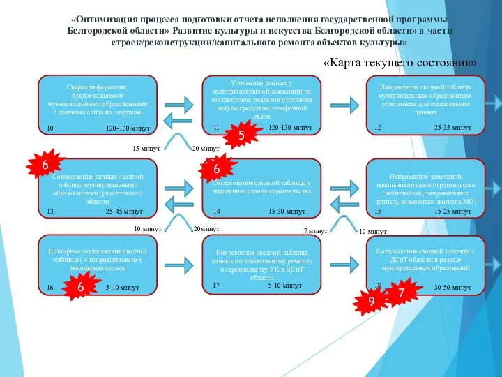 «Оптимизация процесса подготовки отчета исполнения государственной программы Белгородской области» Развитие