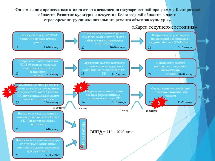 «Оптимизация процесса подготовки отчета исполнения государственной программы Белгородской области» Развитие