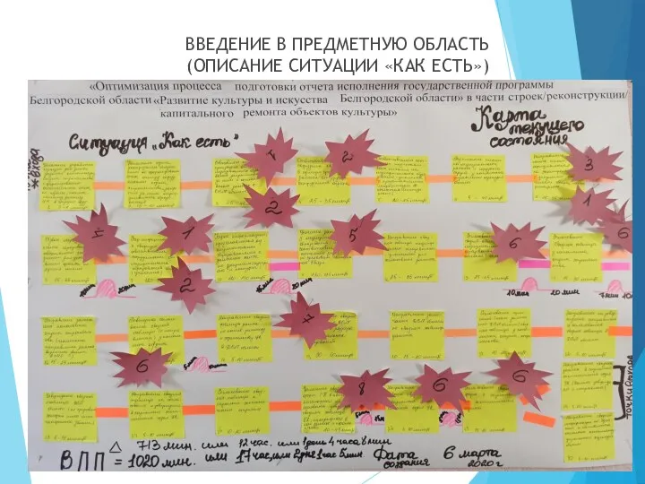 Карта текущего состояния ВВЕДЕНИЕ В ПРЕДМЕТНУЮ ОБЛАСТЬ (ОПИСАНИЕ СИТУАЦИИ «КАК ЕСТЬ»)