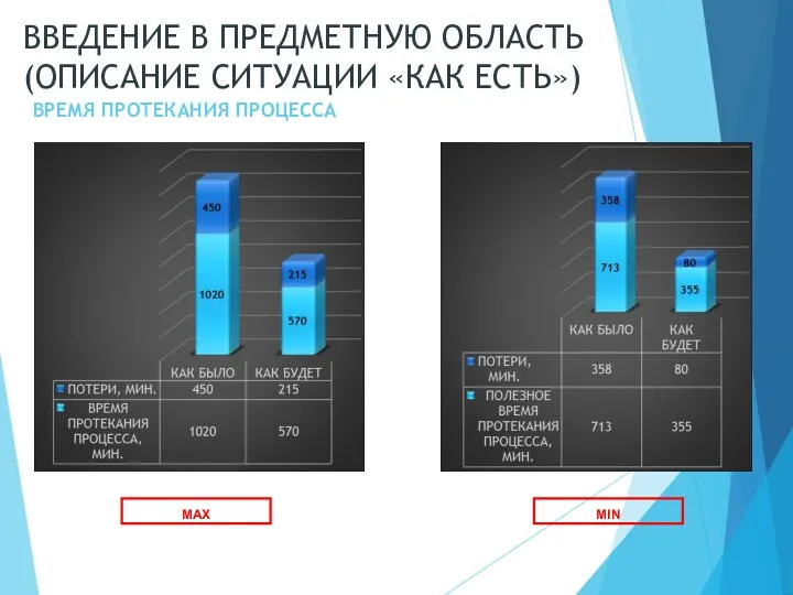 ВРЕМЯ ПРОТЕКАНИЯ ПРОЦЕССА ВВЕДЕНИЕ В ПРЕДМЕТНУЮ ОБЛАСТЬ (ОПИСАНИЕ СИТУАЦИИ «КАК ЕСТЬ») MIN MAX