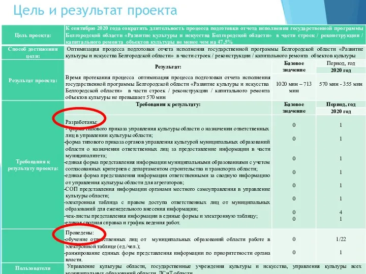 Цель и результат проекта