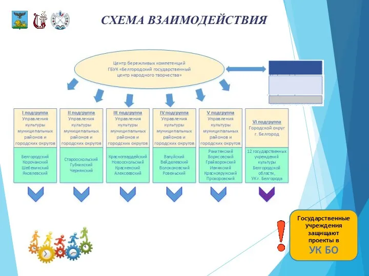 СХЕМА ВЗАИМОДЕЙСТВИЯ Государственные учреждения защищают проекты в УК БО