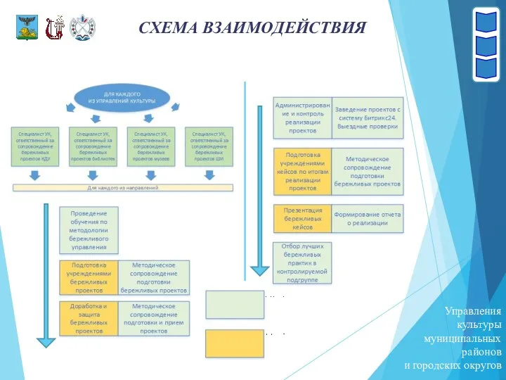 СХЕМА ВЗАИМОДЕЙСТВИЯ Управления культуры муниципальных районов и городских округов