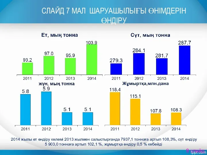 СЛАЙД 7 МАЛ ШАРУАШЫЛЫҒЫ ӨНІМДЕРІН ӨНДІРУ 2014 жылы ет өндіру