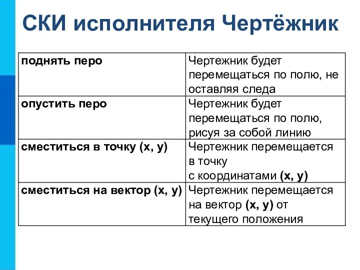 СКИ исполнителя Чертёжник