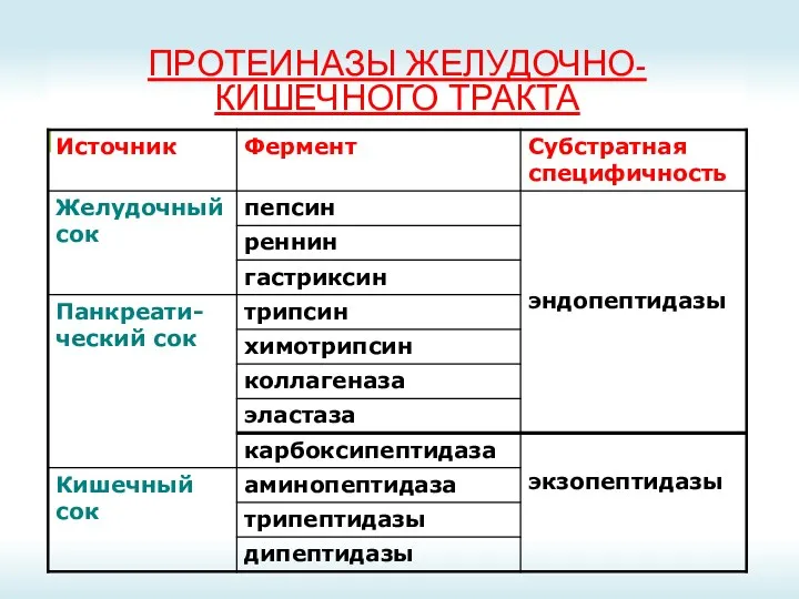 ПРОТЕИНАЗЫ ЖЕЛУДОЧНО-КИШЕЧНОГО ТРАКТА