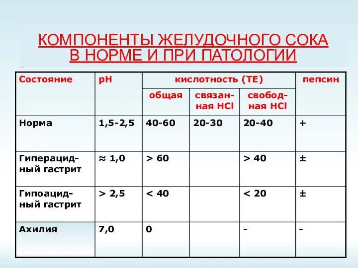 КОМПОНЕНТЫ ЖЕЛУДОЧНОГО СОКА В НОРМЕ И ПРИ ПАТОЛОГИИ