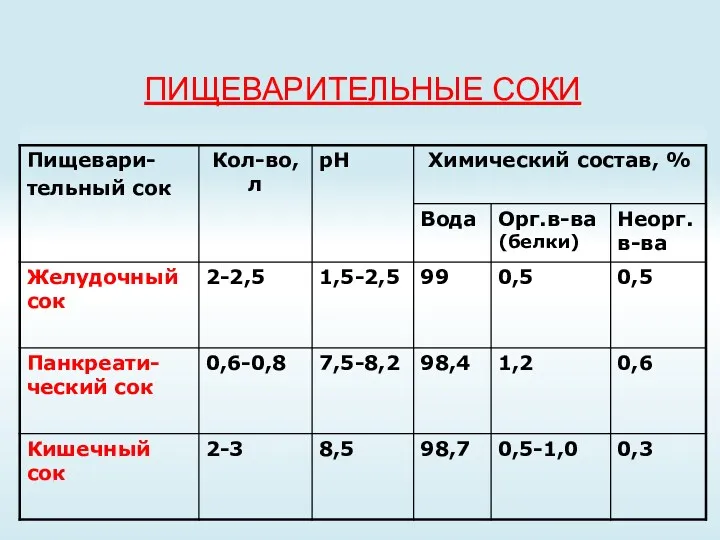 ПИЩЕВАРИТЕЛЬНЫЕ СОКИ