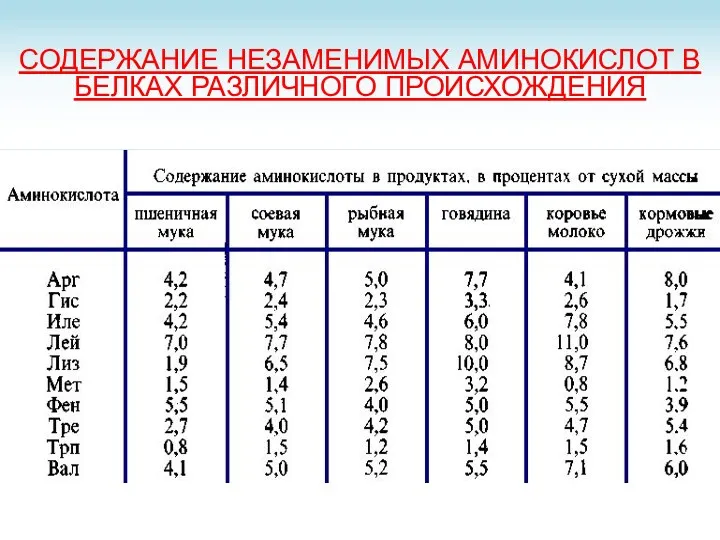 СОДЕРЖАНИЕ НЕЗАМЕНИМЫХ АМИНОКИСЛОТ В БЕЛКАХ РАЗЛИЧНОГО ПРОИСХОЖДЕНИЯ