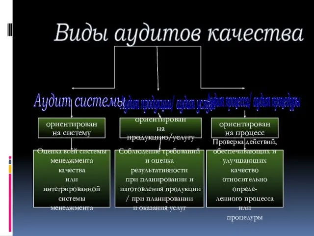 Виды аудитов качества ориентирован на систему Аудит продукции/ аудит услуги