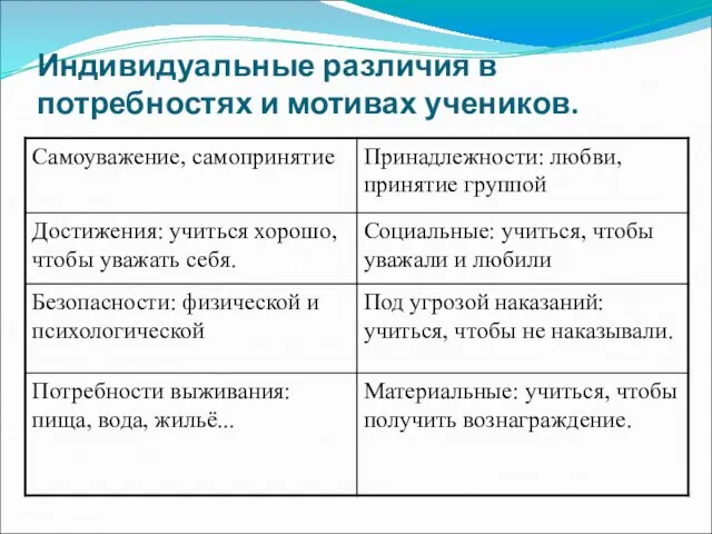 Индивидуальные различия в потребностях и мотивах учеников.