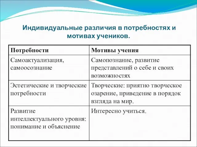 Индивидуальные различия в потребностях и мотивах учеников.