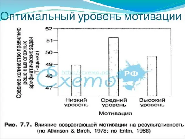 Оптимальный уровень мотивации