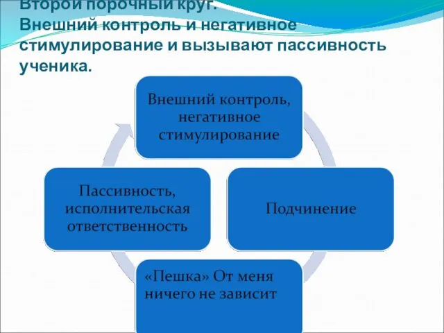 Второй порочный круг. Внешний контроль и негативное стимулирование и вызывают пассивность ученика.