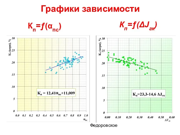 Графики зависимости Кп=ƒ(ΔJгк) Кп=ƒ(αпс) Федоровское