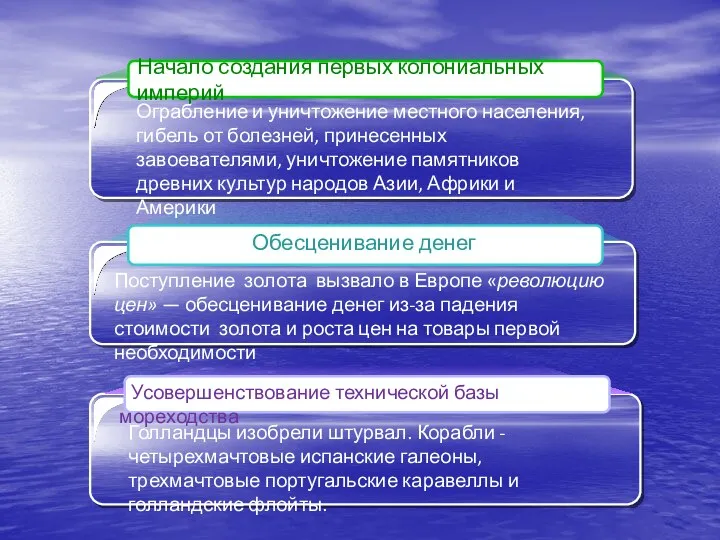 Начало создания первых колониальных империй Ограбление и уничтожение местного населения,