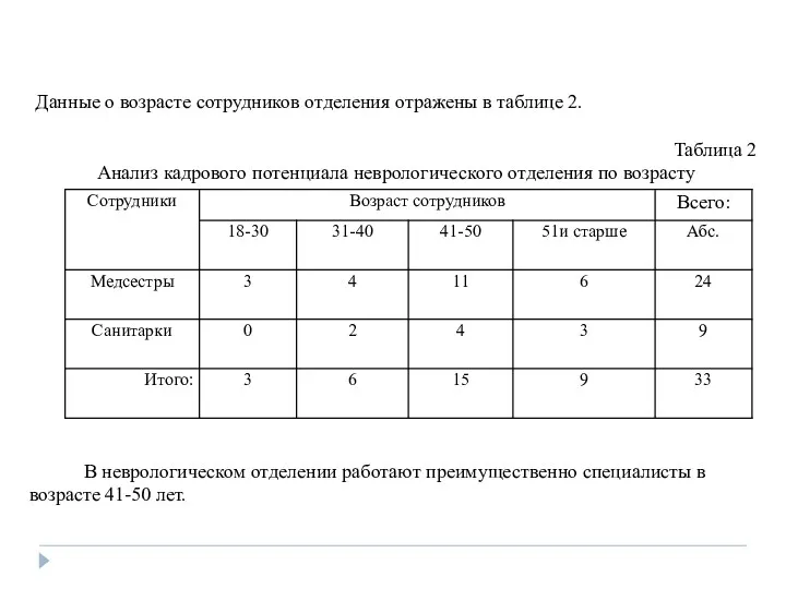 Данные о возрасте сотрудников отделения отражены в таблице 2. Таблица 2 Анализ кадрового