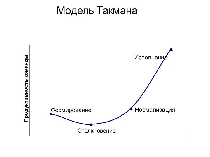 Модель Такмана Формирование Столкновение Нормализация Исполнение Продуктивность команды