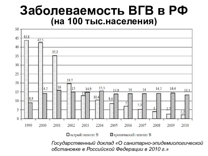 Заболеваемость ВГВ в РФ (на 100 тыс.населения) Государственный доклад «О санитарно-эпидемиологической обстановке в