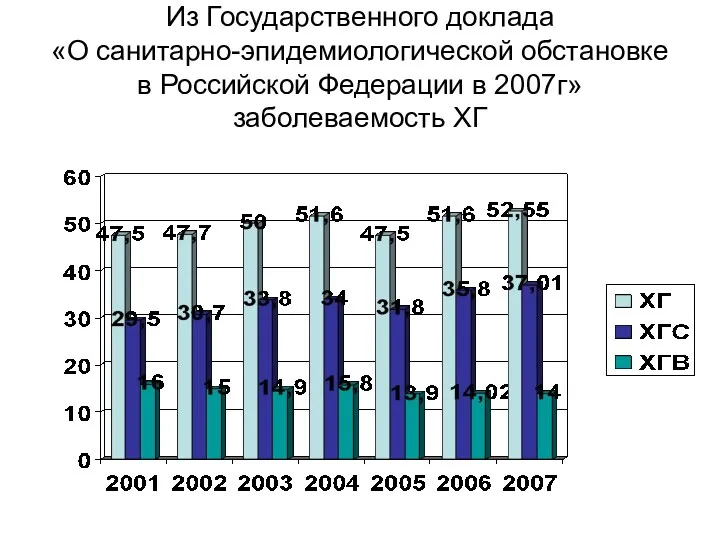 Из Государственного доклада «О санитарно-эпидемиологической обстановке в Российской Федерации в 2007г» заболеваемость ХГ
