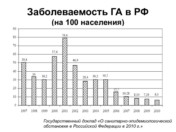 Заболеваемость ГА в РФ (на 100 населения) Государственный доклад «О санитарно-эпидемиологической обстановке в