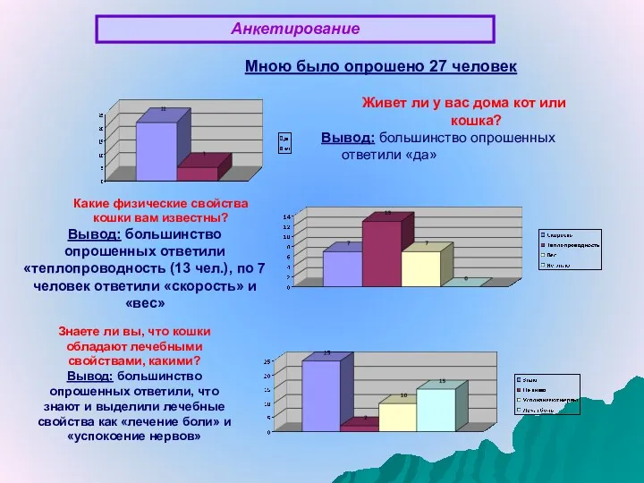 Анкетирование Живет ли у вас дома кот или кошка? Вывод: