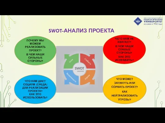 SWOT-АНАЛИЗ ПРОЕКТА ПОЧЕМУ МЫ МОЖЕМ РЕАЛИЗОВАТЬ ПРОЕКТ? В ЧЕМ НАШИ СИЛЬНЫЕ СТОРОНЫ? ЧЕГО