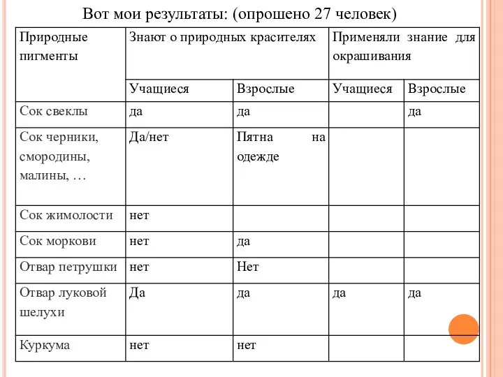 Вот мои результаты: (опрошено 27 человек)