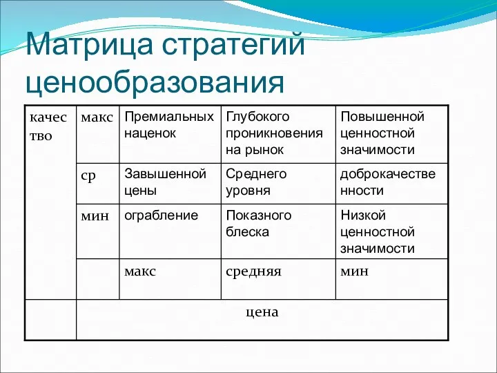 Матрица стратегий ценообразования