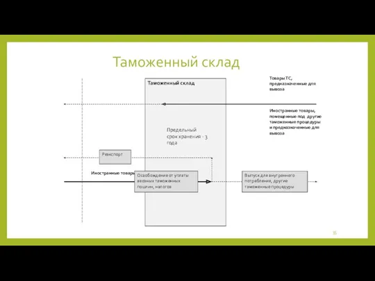 Таможенный склад Таможенный склад Товары ТС, предназначенные для вывоза Иностранные товары Иностранные товары,