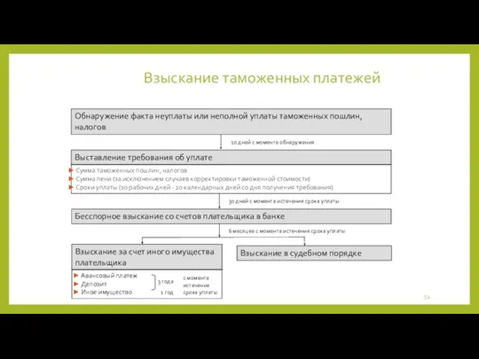 Взыскание таможенных платежей Обнаружение факта неуплаты или неполной уплаты таможенных пошлин, налогов Бесспорное