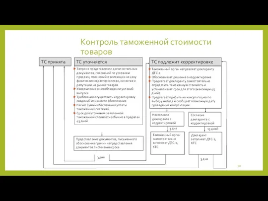 Контроль таможенной стоимости товаров ТС принята ТС уточняется ТС подлежит корректировке Запрос о