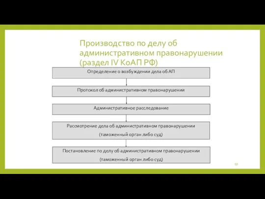 Производство по делу об административном правонарушении (раздел IV КоАП РФ) Определение о возбуждении