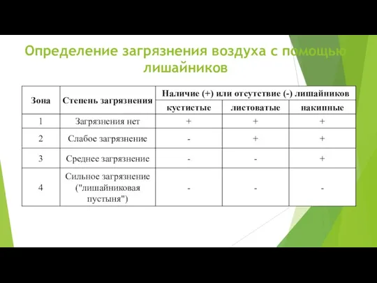 Определение загрязнения воздуха с помощью лишайников