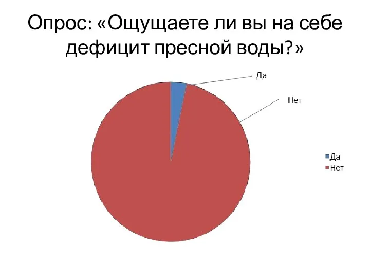 Опрос: «Ощущаете ли вы на себе дефицит пресной воды?»