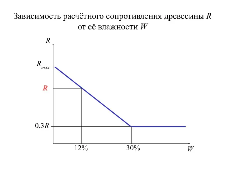Зависимость расчётного сопротивления древесины R от её влажности W R W Rmax R 0,3R 12% 30%