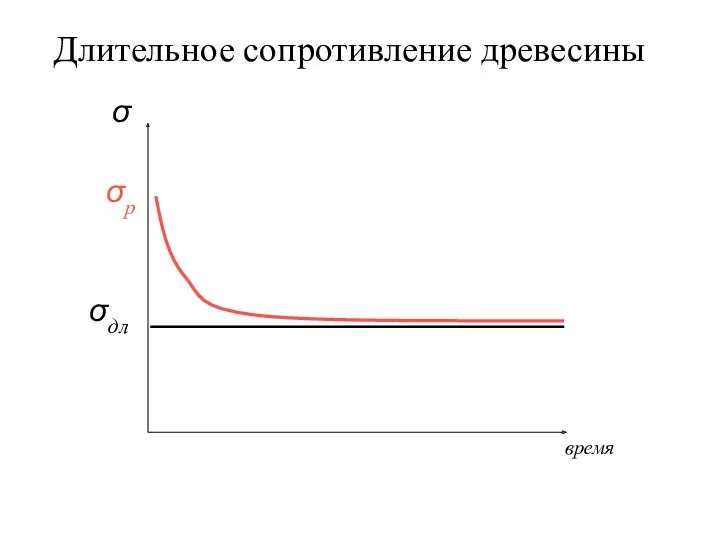 Длительное сопротивление древесины σ время σр σдл