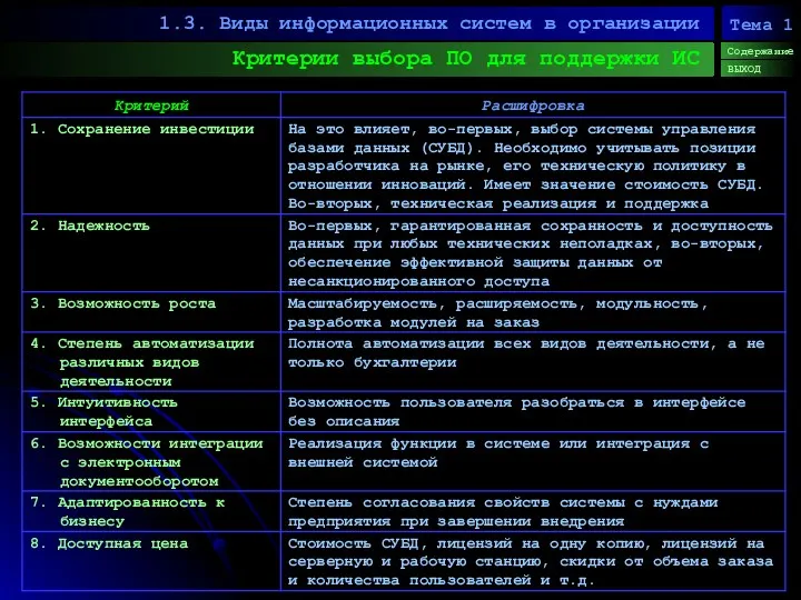 Критерии выбора ПО для поддержки ИС 1.3. Виды информационных систем в организации Содержание ВЫХОД Тема 1