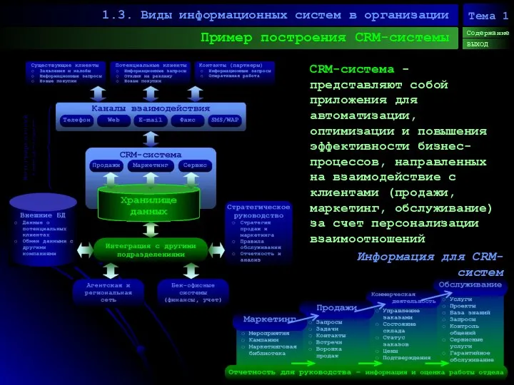 Пример построения CRM-системы 1.3. Виды информационных систем в организации Содержание