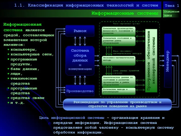 Информационные системы 1.1. Классификация информационных технологий и систем Содержание ВЫХОД