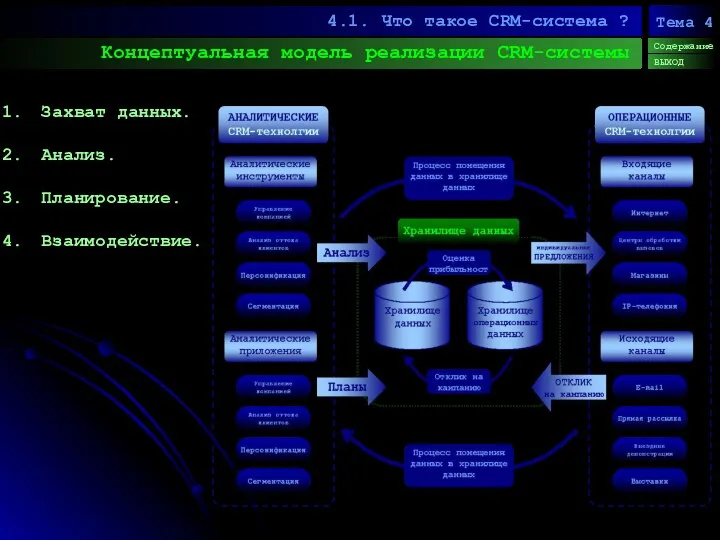 Концептуальная модель реализации CRM-системы 4.1. Что такое CRM-система ? Содержание