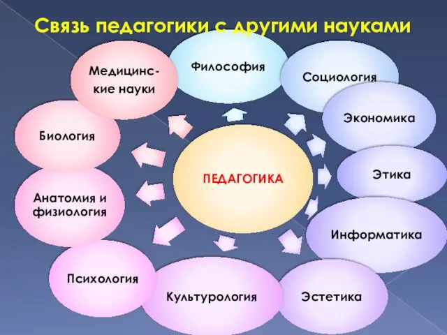 Связь педагогики с другими науками