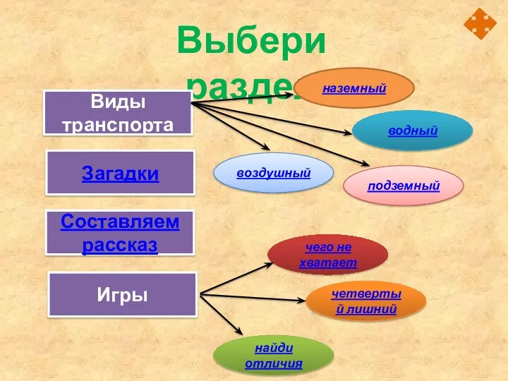 Выбери раздел Загадки Виды транспорта Игры Составляем рассказ наземный водный