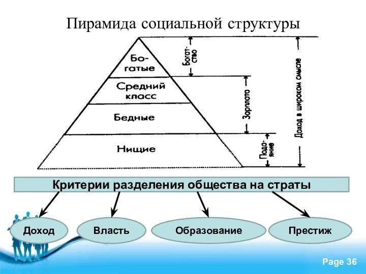 Пирамида социальной структуры Критерии разделения общества на страты Доход Власть Образование Престиж